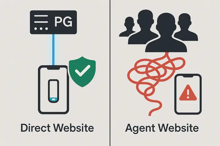 To visually explain the concept of a 'direct website' (เว็บตรง) versus an agent-based website, emphasizing the security and transparency of a direct connection.